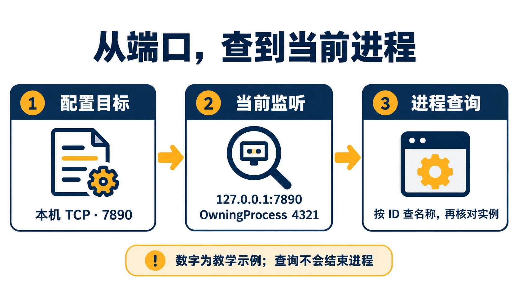 配置端口到当前监听再到进程名称的原创核对链