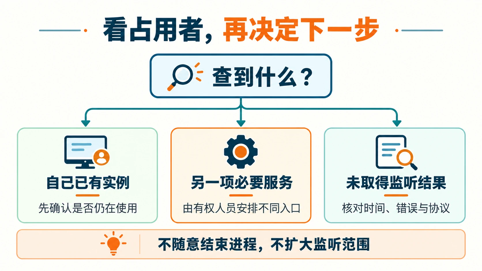 重复实例其他服务和未查到监听三种结果的原创分支图
