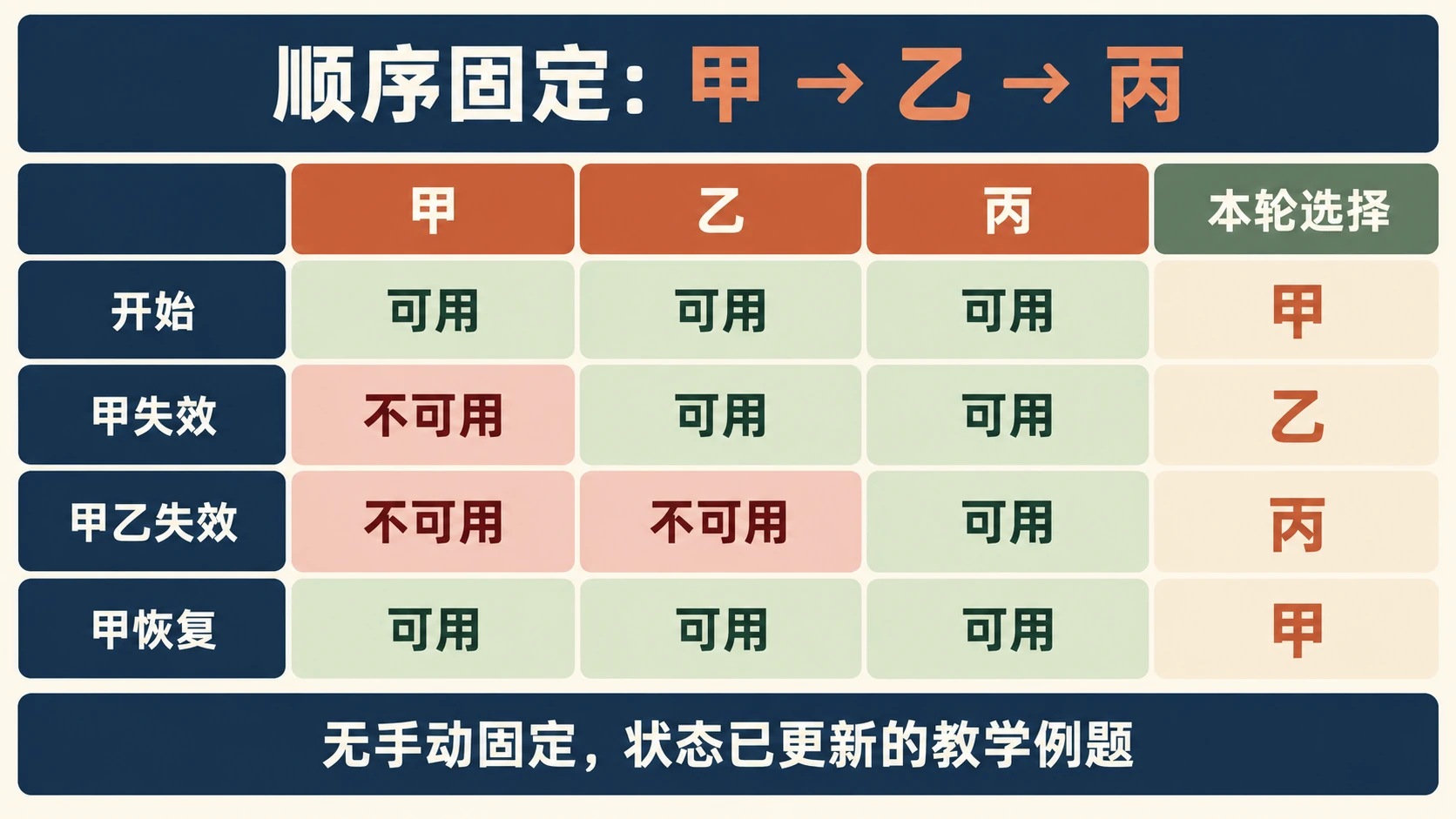甲乙丙固定顺序下四轮可用状态与选择结果的原创表格